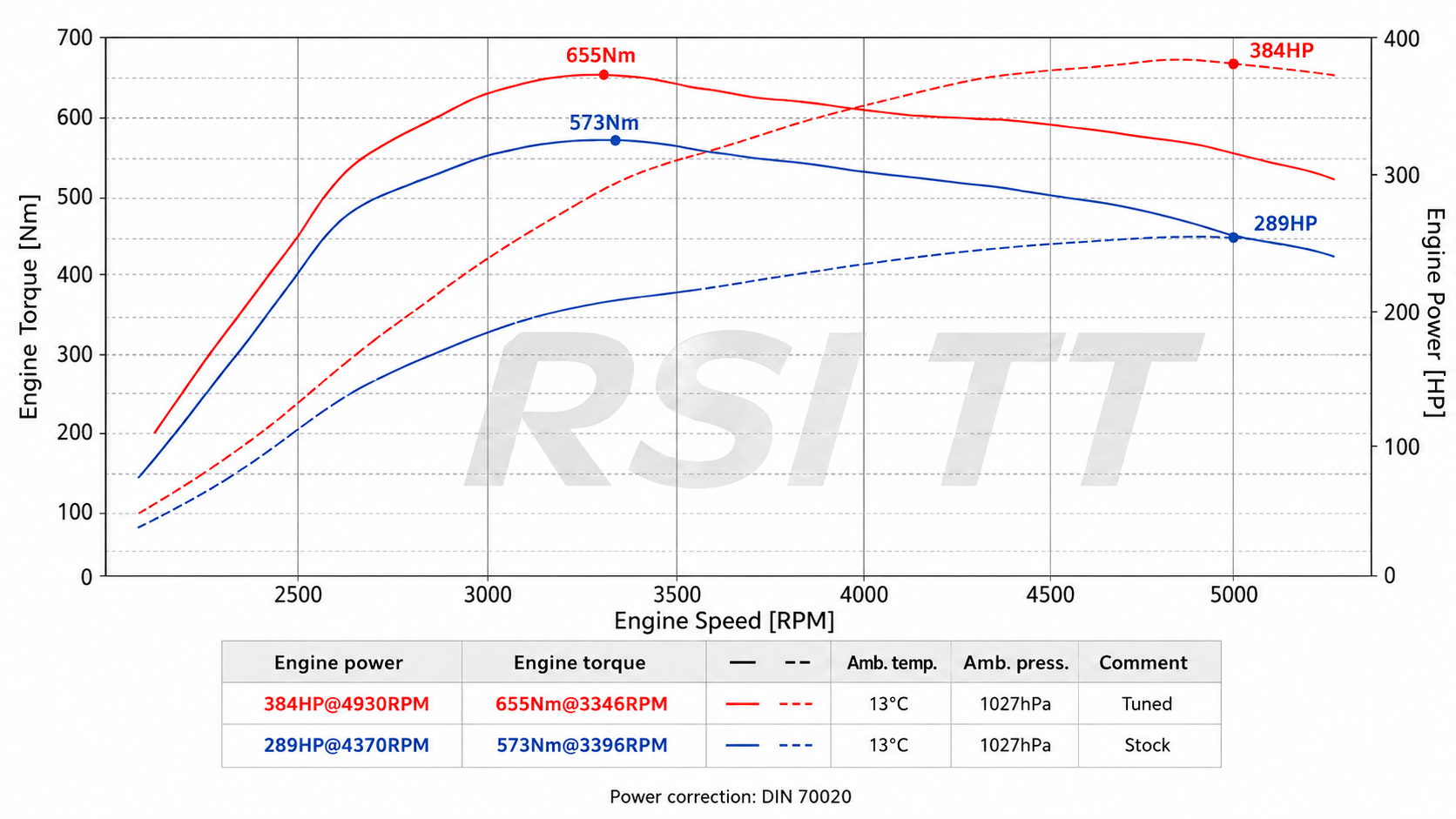 Gráfica comparativa de potencia y par motor para Ford Ranger PHEV con línea original y ajuste RSITT de 384 CV y 655 Nm.